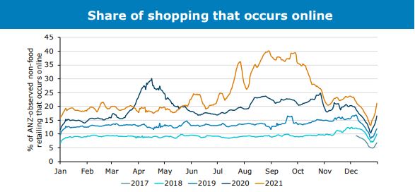 Share of shopping online.JPG